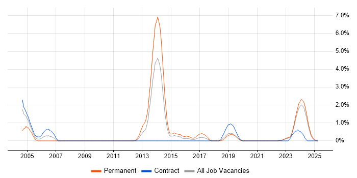 Job vacancy trend for ESRI in Northern Ireland Job vacancy trend for ESRI in Northern Ireland