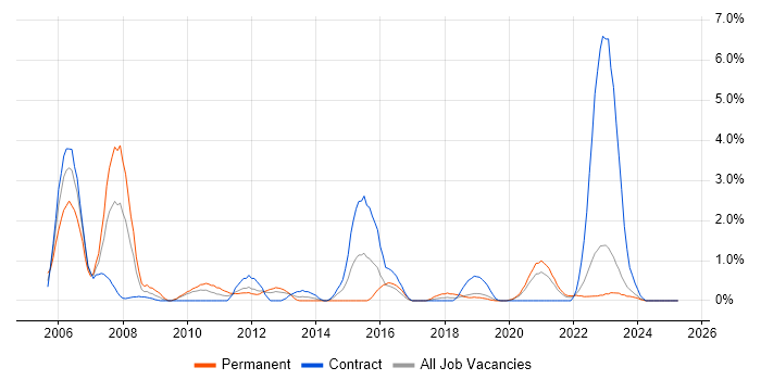 Job vacancy trend for Ethernet in Northern Ireland Job vacancy trend for Ethernet in Northern Ireland