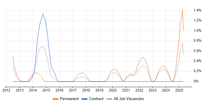 Job vacancy trend for Ethical Hacking in Northern Ireland