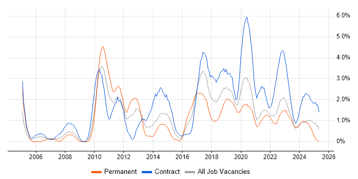 Job vacancy trend for ETL in Northern Ireland Job vacancy trend for ETL in Northern Ireland
