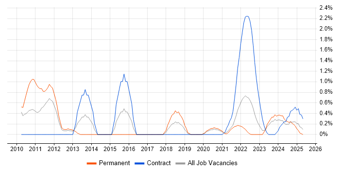 Job vacancy trend for Event-Driven in Northern Ireland Job vacancy trend for Event-Driven in Northern Ireland