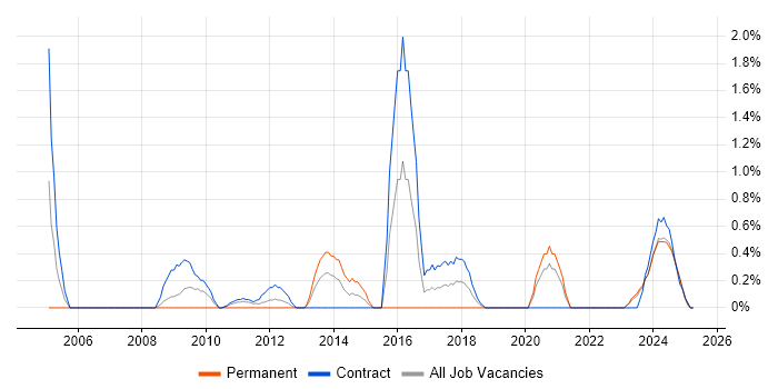 Job vacancy trend for Exchange Engineer in Northern Ireland Job vacancy trend for Exchange Engineer in Northern Ireland