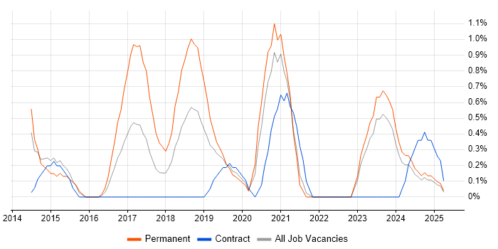 Job vacancy trend for Express.js in Northern Ireland Job vacancy trend for Express.js in Northern Ireland
