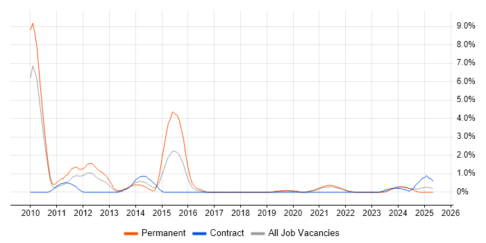 Job vacancy trend for Facebook in Northern Ireland Job vacancy trend for Facebook in Northern Ireland