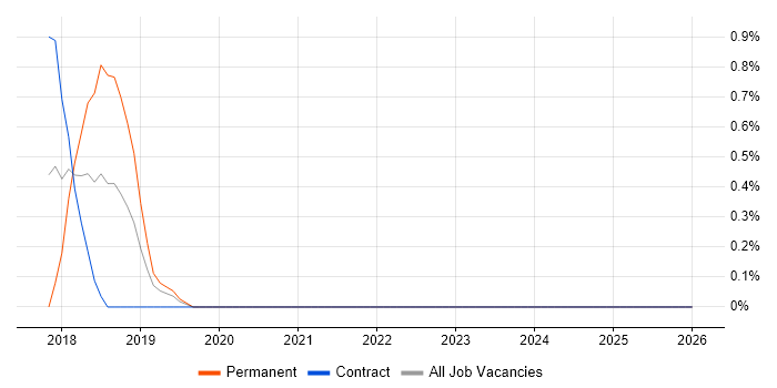 Facial Recognition job vacancy trend in Northern Ireland