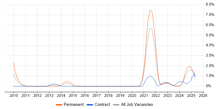 Job vacancy trend for Facilities Management in Northern Ireland Job vacancy trend for Facilities Management in Northern Ireland