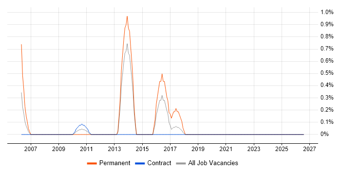 Failover Clustering job vacancy trend in Northern Ireland