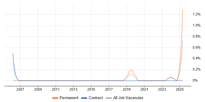 Job vacancy trend for Fault Analysis in Northern Ireland