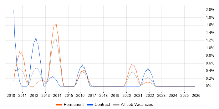 Fibre Channel job vacancy trend in Northern Ireland