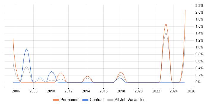 Job vacancy trend for Fibre Optics in Northern Ireland Job vacancy trend for Fibre Optics in Northern Ireland