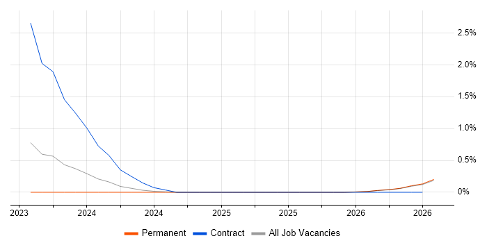 Field Sales Executive job vacancy trend in Northern Ireland