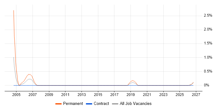 Field Service Hardware Engineer job vacancy trend in Northern Ireland