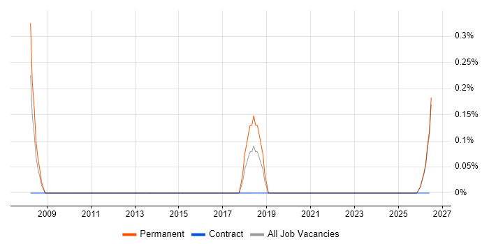 Field Service Technician job vacancy trend in Northern Ireland