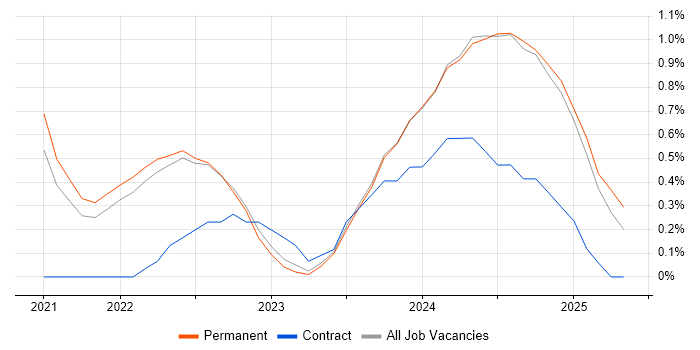 Job vacancy trend for Figma in Northern Ireland Job vacancy trend for Figma in Northern Ireland