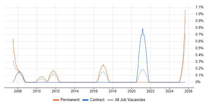 Job vacancy trend for Finance Manager in Northern Ireland