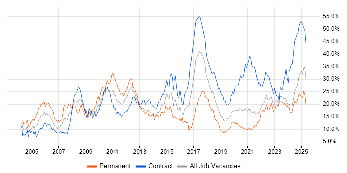 Job vacancy trend for Finance in Northern Ireland Job vacancy trend for Finance in Northern Ireland