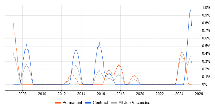 Job vacancy trend for Financial Analysis in Northern Ireland Job vacancy trend for Financial Analysis in Northern Ireland