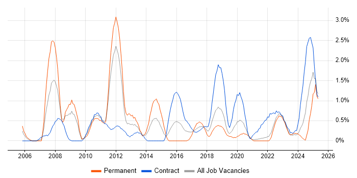 Job vacancy trend for Financial Analyst in Northern Ireland Job vacancy trend for Financial Analyst in Northern Ireland