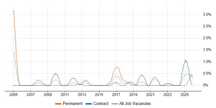 Financial Modelling job vacancy trend in Northern Ireland