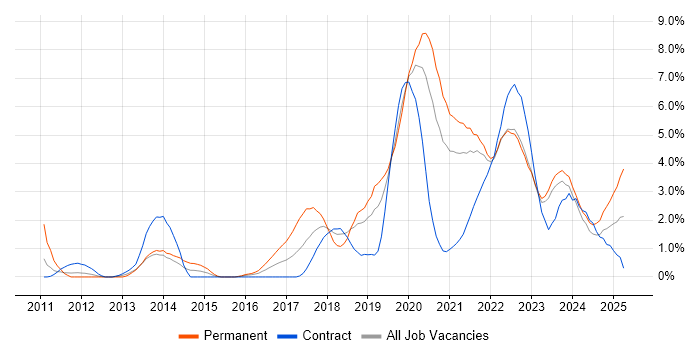 Job vacancy trend for Fintech in Northern Ireland Job vacancy trend for Fintech in Northern Ireland