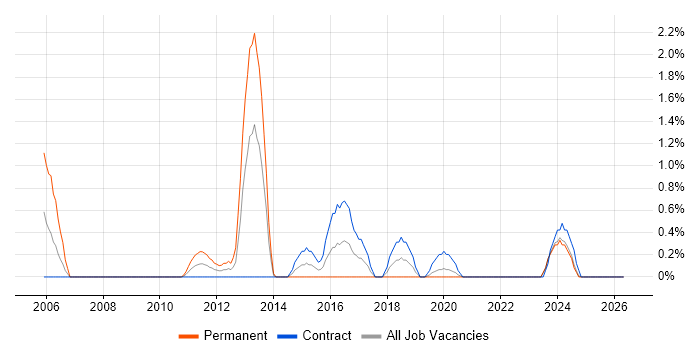 Firewall Engineer job vacancy trend in Northern Ireland