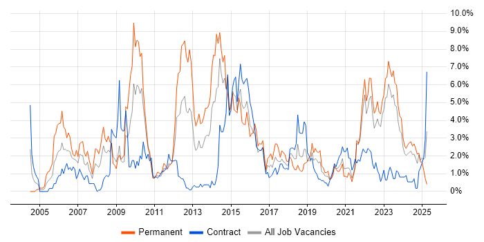 Job vacancy trend for Firewall in Northern Ireland