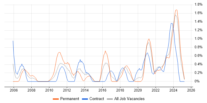Job vacancy trend for Firmware in Northern Ireland Job vacancy trend for Firmware in Northern Ireland