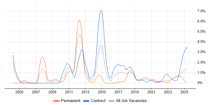 Job vacancy trend for Fixed Income in Northern Ireland Job vacancy trend for Fixed Income in Northern Ireland