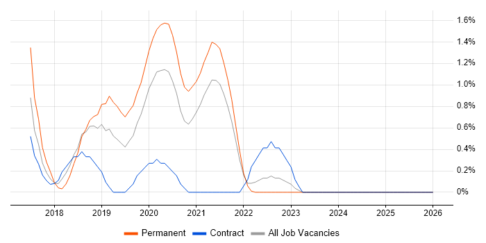 Flask job vacancy trend in Northern Ireland