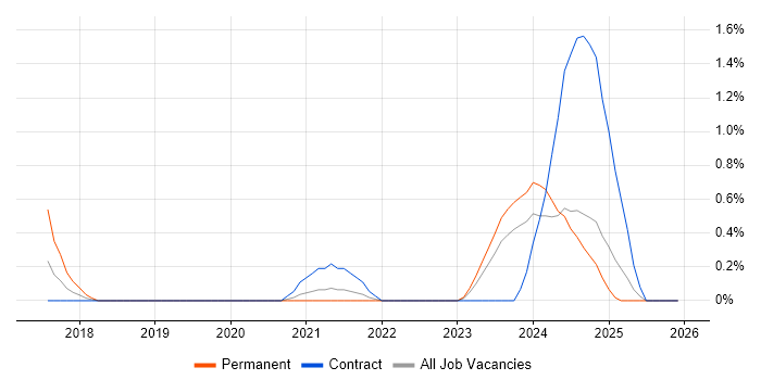 Flink job vacancy trend in Northern Ireland