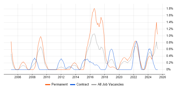 Job vacancy trend for FMCG in Northern Ireland Job vacancy trend for FMCG in Northern Ireland