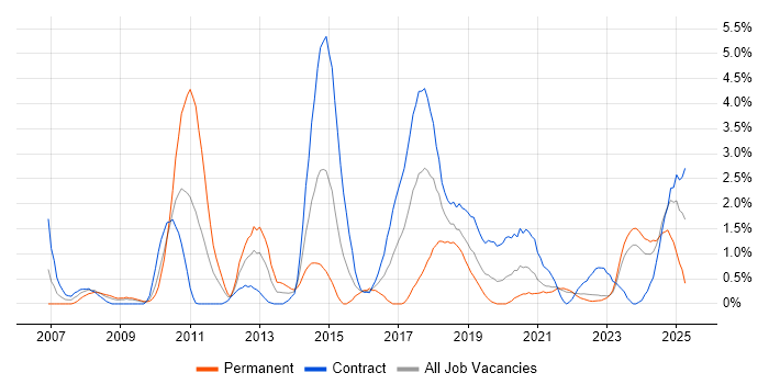 Job vacancy trend for Foreign Exchange (FX) in Northern Ireland Job vacancy trend for Foreign Exchange (FX) in Northern Ireland