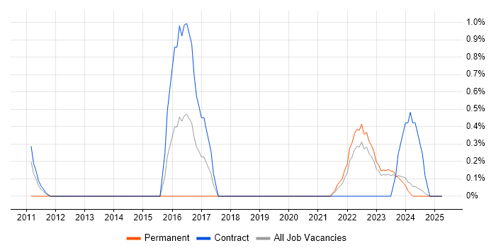 Job vacancy trend for FortiGate in Northern Ireland Job vacancy trend for FortiGate in Northern Ireland