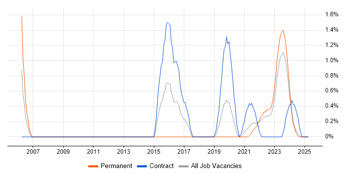 Job vacancy trend for Fortinet in Northern Ireland Job vacancy trend for Fortinet in Northern Ireland