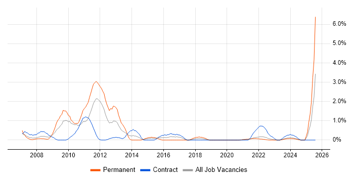 Job vacancy trend for French Language in Northern Ireland
