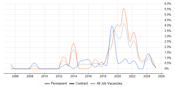 Job vacancy trend for Front-End Developer (Client-Side Developer) in Northern Ireland Job vacancy trend for Front-End Developer (Client-Side Developer) in Northern Ireland