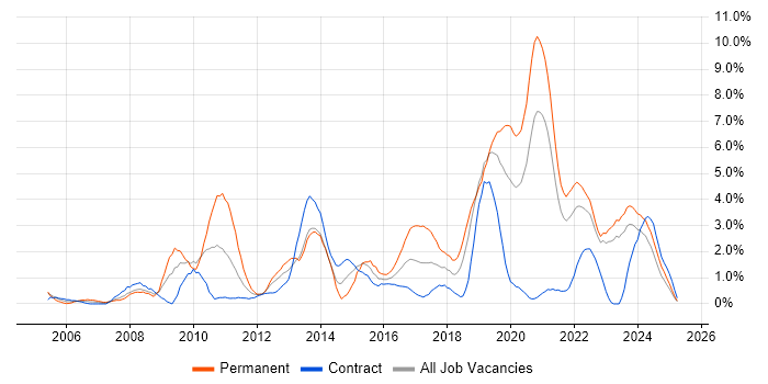 Job vacancy trend for Front End Development in Northern Ireland Job vacancy trend for Front End Development in Northern Ireland