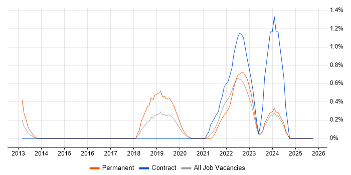 Front-End Engineer (Client-Side Engineer) job vacancy trend in Northern Ireland