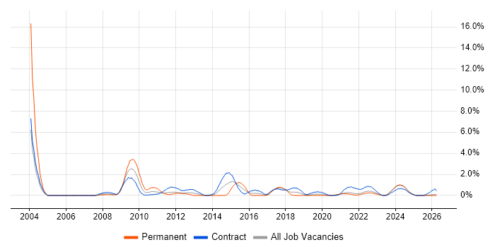 FTP job vacancy trend in Northern Ireland