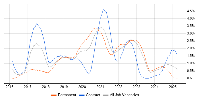 Job vacancy trend for Full-Stack Developer in Northern Ireland Job vacancy trend for Full-Stack Developer in Northern Ireland