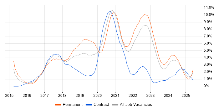 Job vacancy trend for Full-Stack Development in Northern Ireland