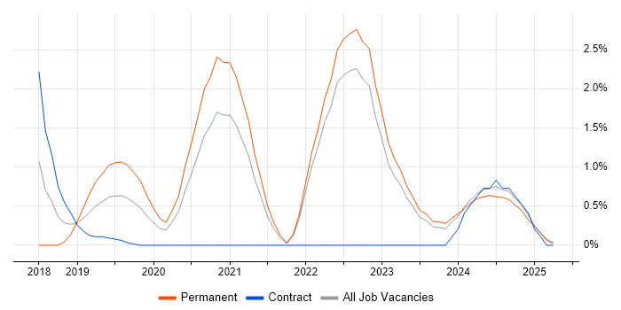 Job vacancy trend for Full-Stack Engineer in Northern Ireland Job vacancy trend for Full-Stack Engineer in Northern Ireland