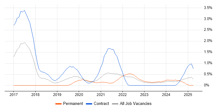 Job vacancy trend for Full-Stack Java Developer in Northern Ireland