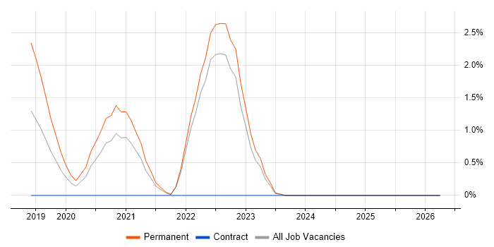 Full-Stack Software Engineer job vacancy trend in Northern Ireland