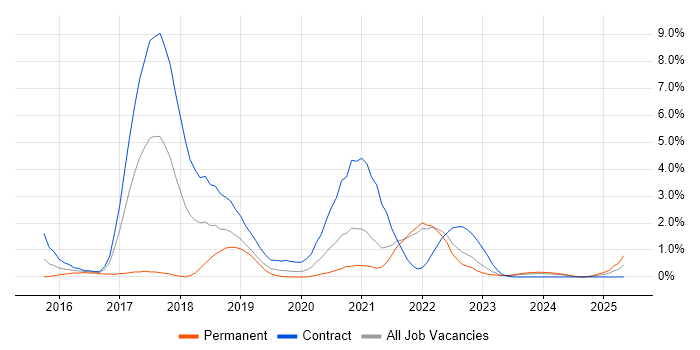 Job vacancy trend for Functional Programming in Northern Ireland Job vacancy trend for Functional Programming in Northern Ireland