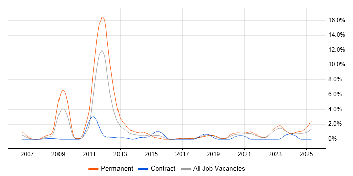 Job vacancy trend for Games in Northern Ireland Job vacancy trend for Games in Northern Ireland