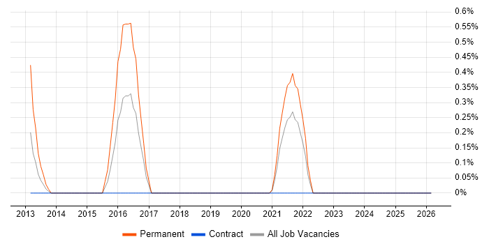 GCIA job vacancy trend in Northern Ireland