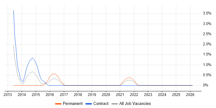 GCIH job vacancy trend in Northern Ireland