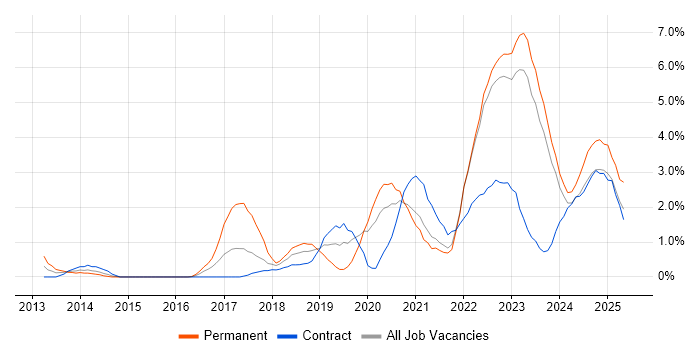 Job vacancy trend for GCP in Northern Ireland Job vacancy trend for GCP in Northern Ireland
