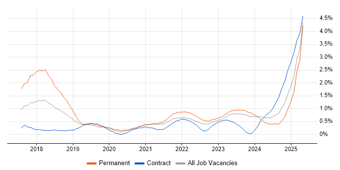Job vacancy trend for GDPR in Northern Ireland Job vacancy trend for GDPR in Northern Ireland